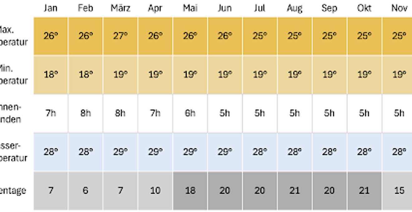 Klimatabelle Costa Rica: Temperaturen, Sonnenstunden und Regentage