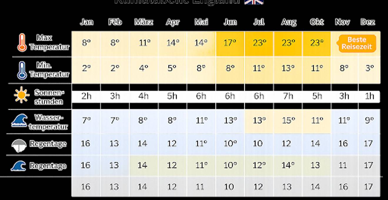 Klimatabelle England Klimatabelle England