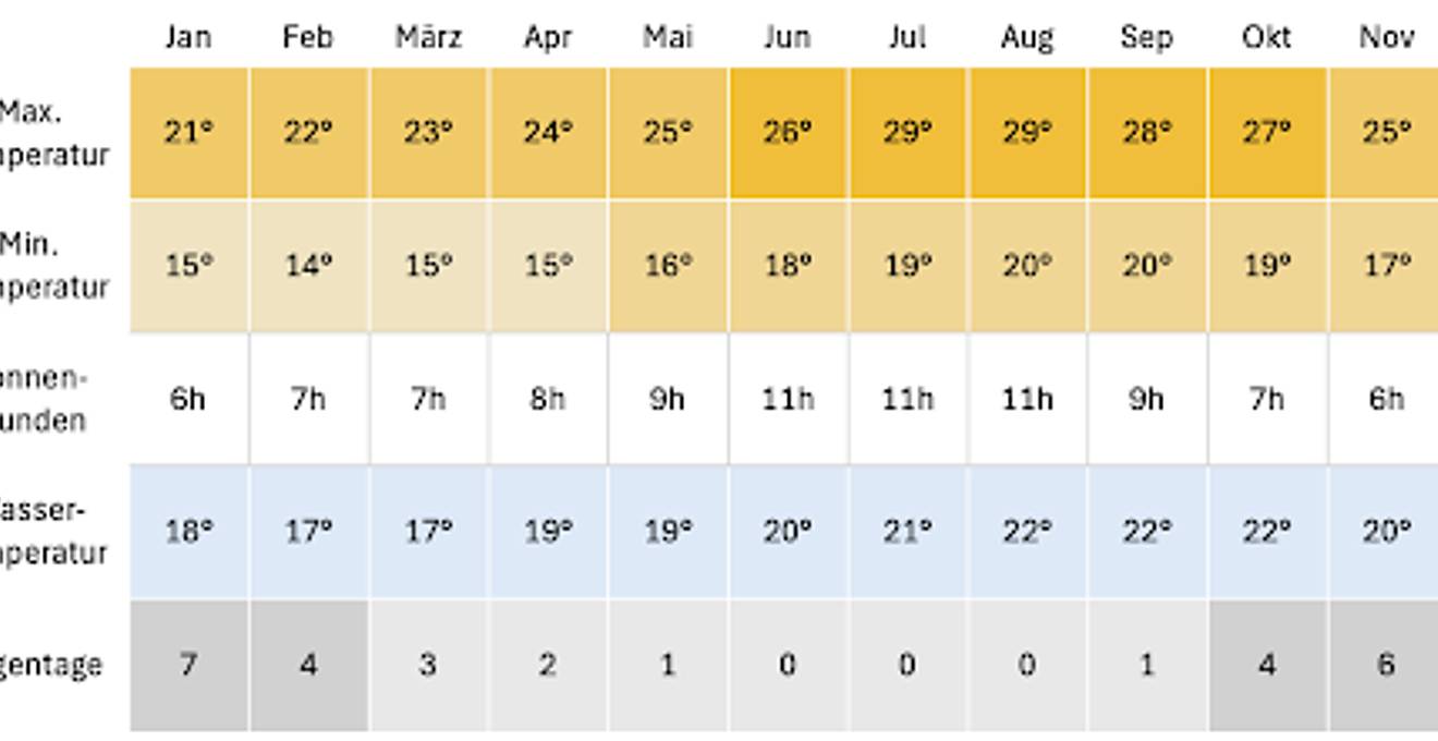 Klimatabelle Fuerteventura: Temperaturen, Sonnenstunden und Regentage
