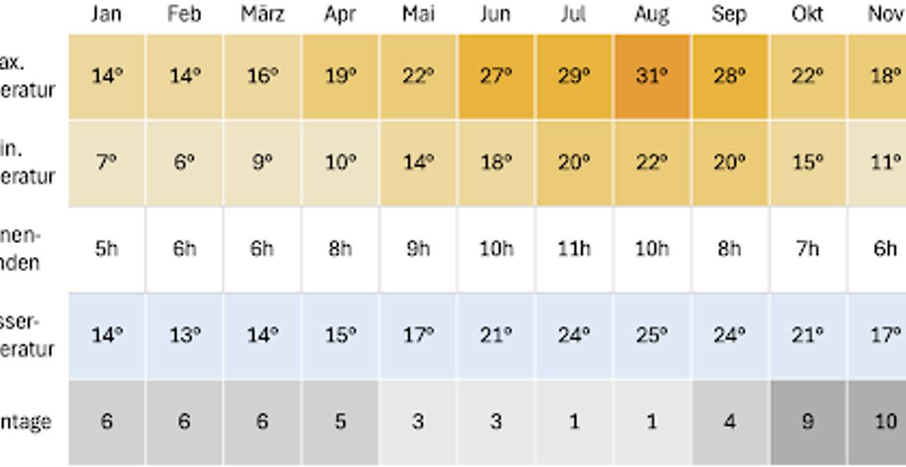 Klimatabelle Ibiza: Temperaturen, Sonnenstunden und Regentage